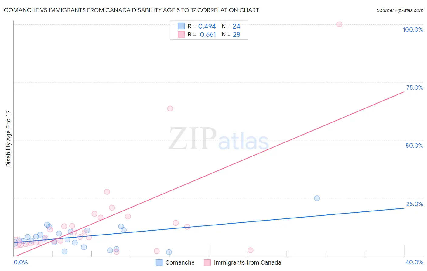 Comanche vs Immigrants from Canada Disability Age 5 to 17
