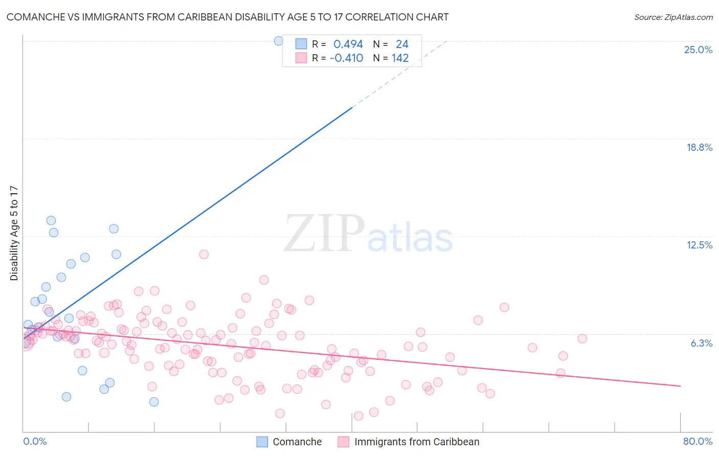 Comanche vs Immigrants from Caribbean Disability Age 5 to 17