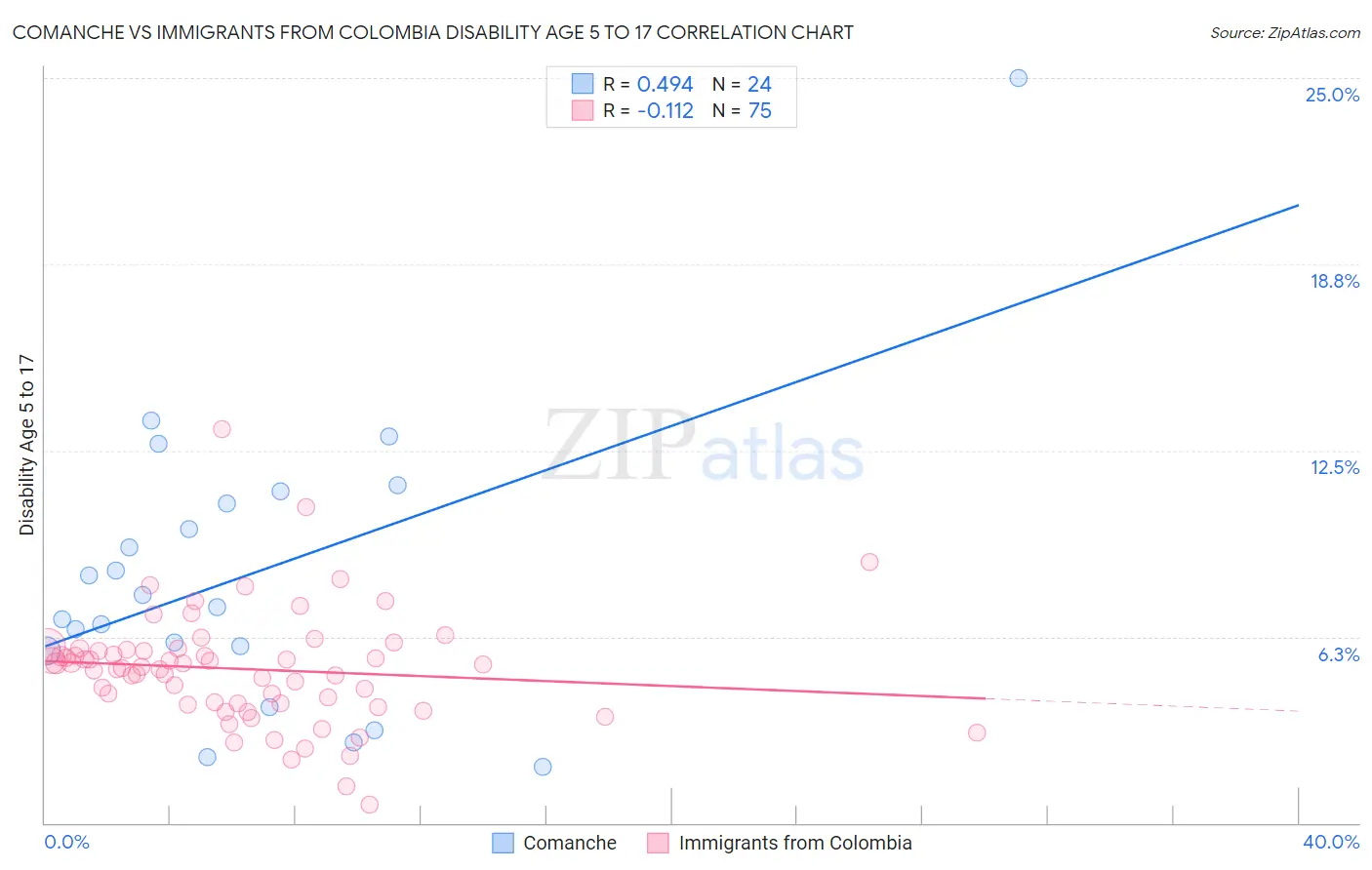 Comanche vs Immigrants from Colombia Disability Age 5 to 17