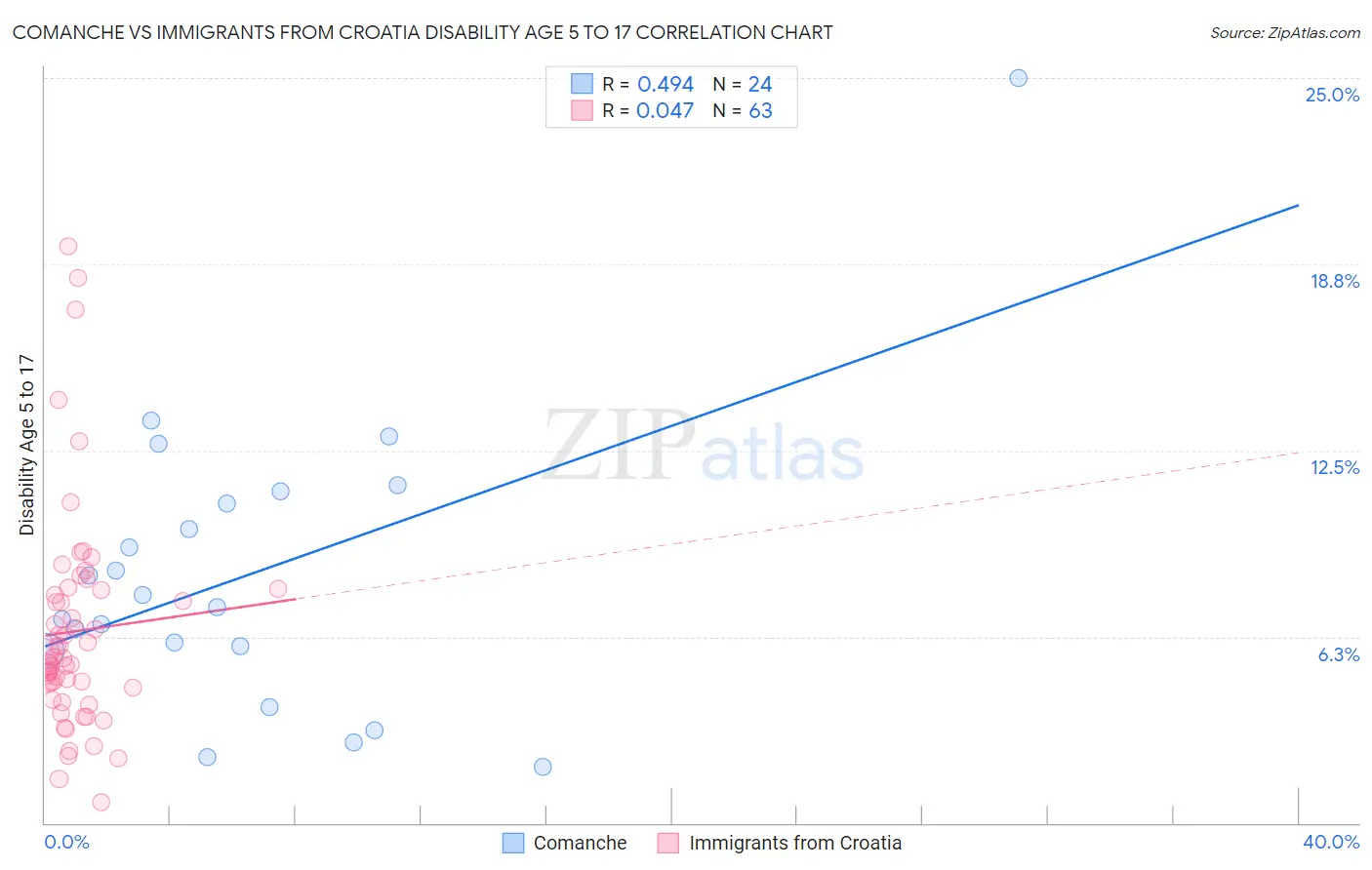 Comanche vs Immigrants from Croatia Disability Age 5 to 17