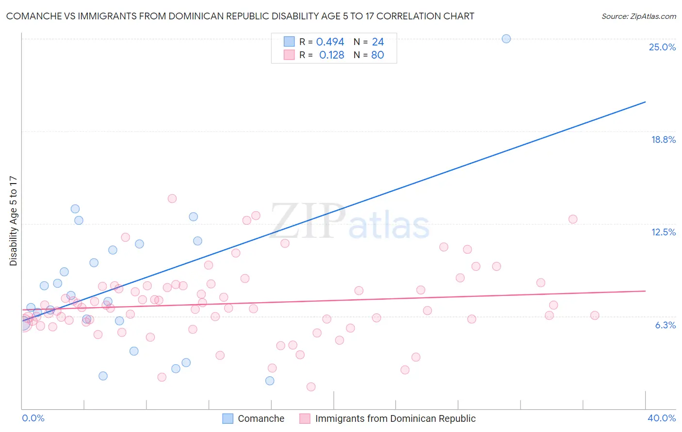 Comanche vs Immigrants from Dominican Republic Disability Age 5 to 17