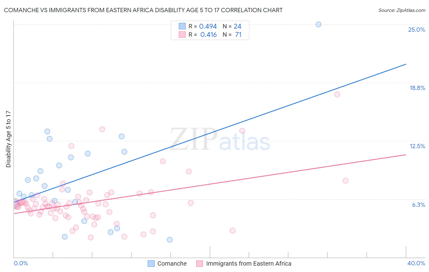 Comanche vs Immigrants from Eastern Africa Disability Age 5 to 17