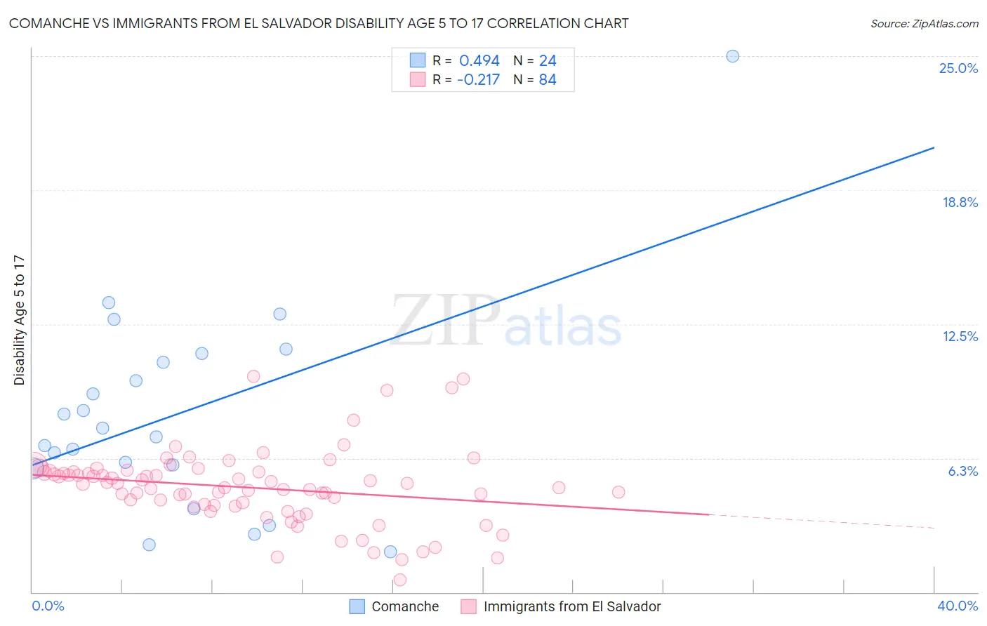 Comanche vs Immigrants from El Salvador Disability Age 5 to 17