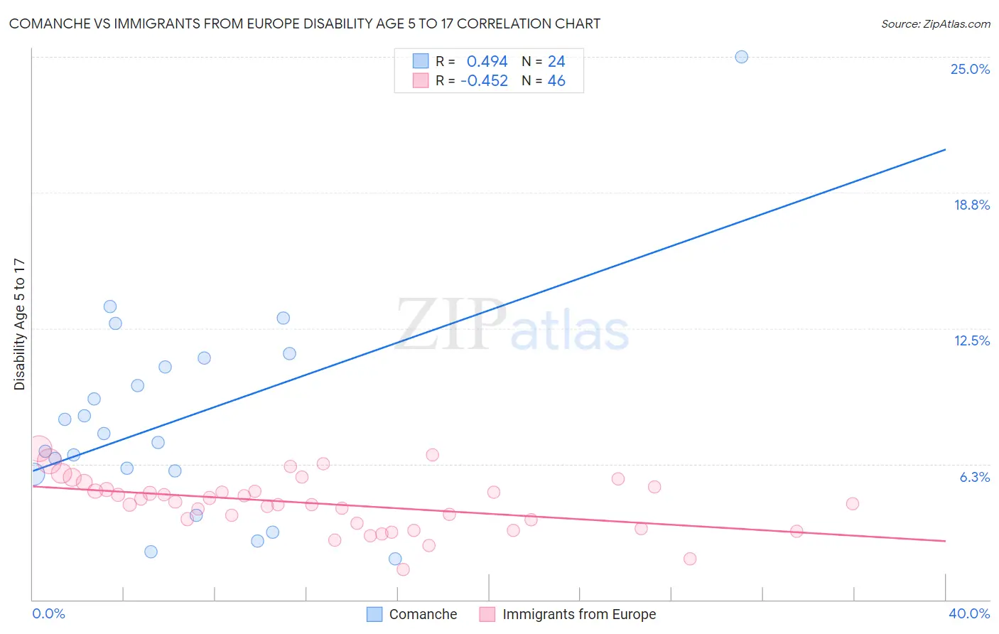 Comanche vs Immigrants from Europe Disability Age 5 to 17