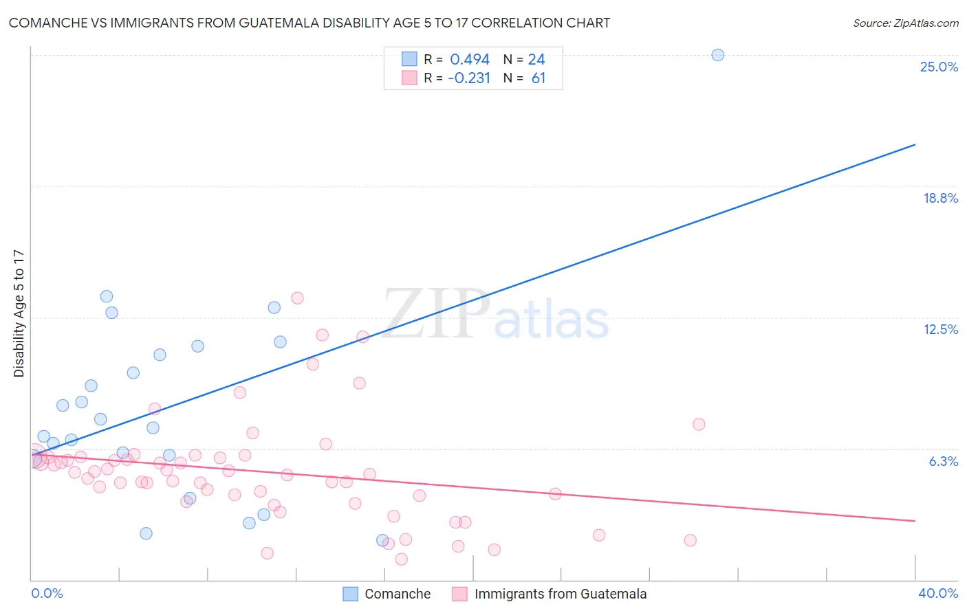 Comanche vs Immigrants from Guatemala Disability Age 5 to 17