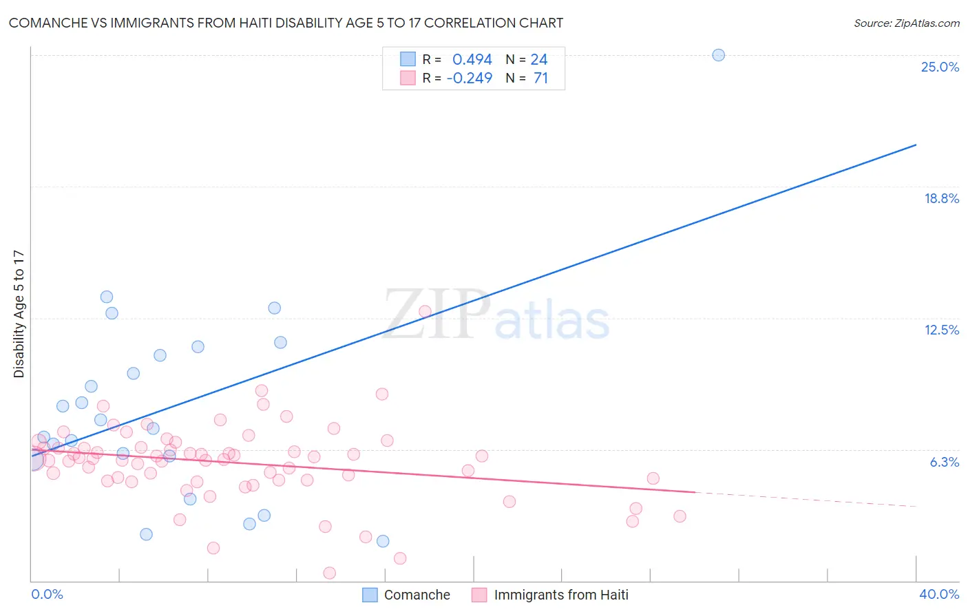 Comanche vs Immigrants from Haiti Disability Age 5 to 17