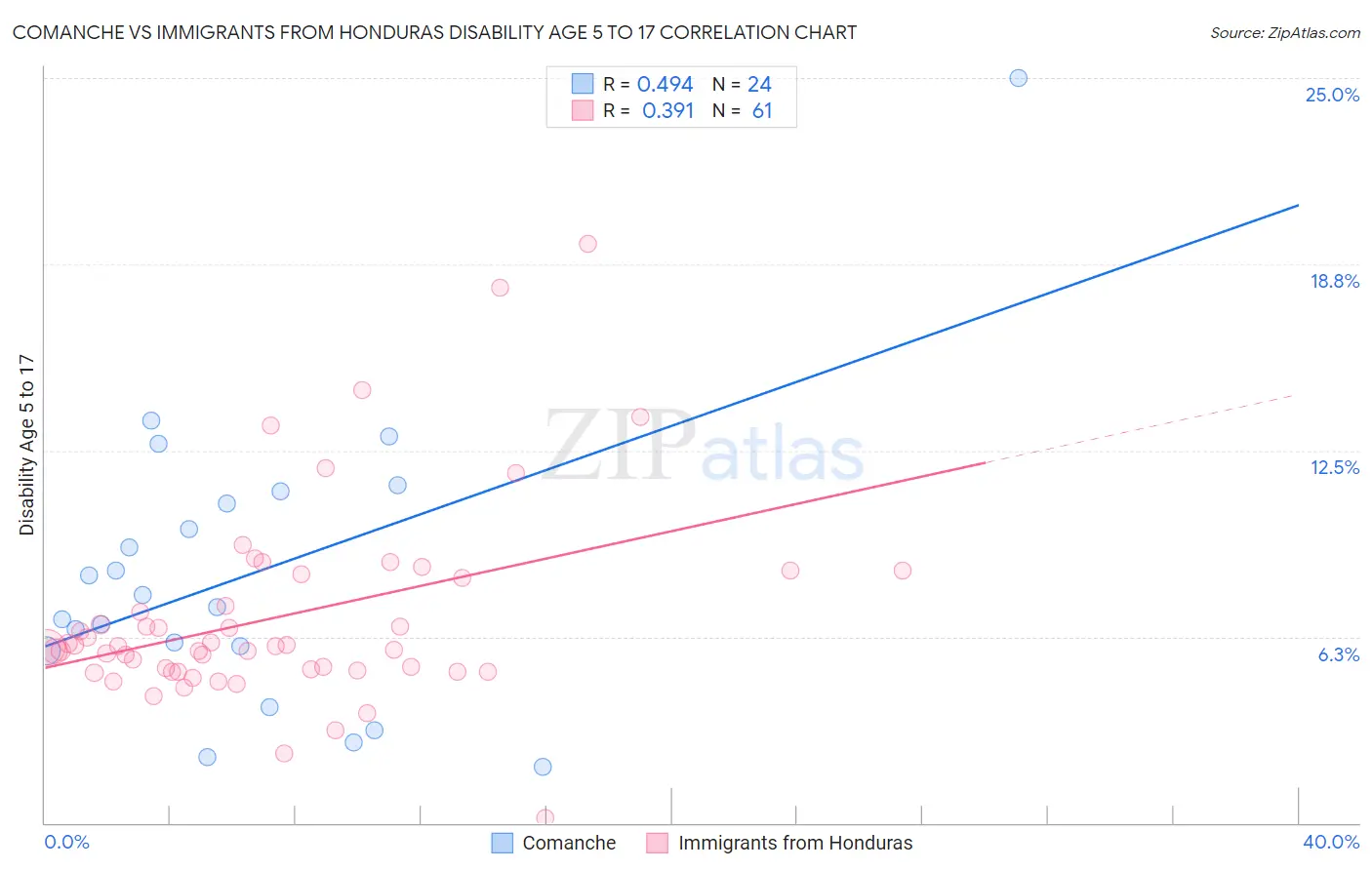 Comanche vs Immigrants from Honduras Disability Age 5 to 17