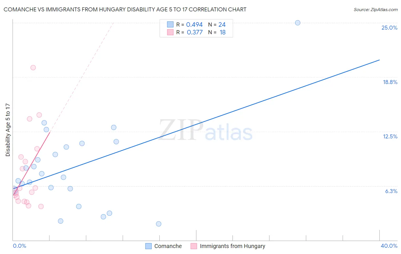 Comanche vs Immigrants from Hungary Disability Age 5 to 17