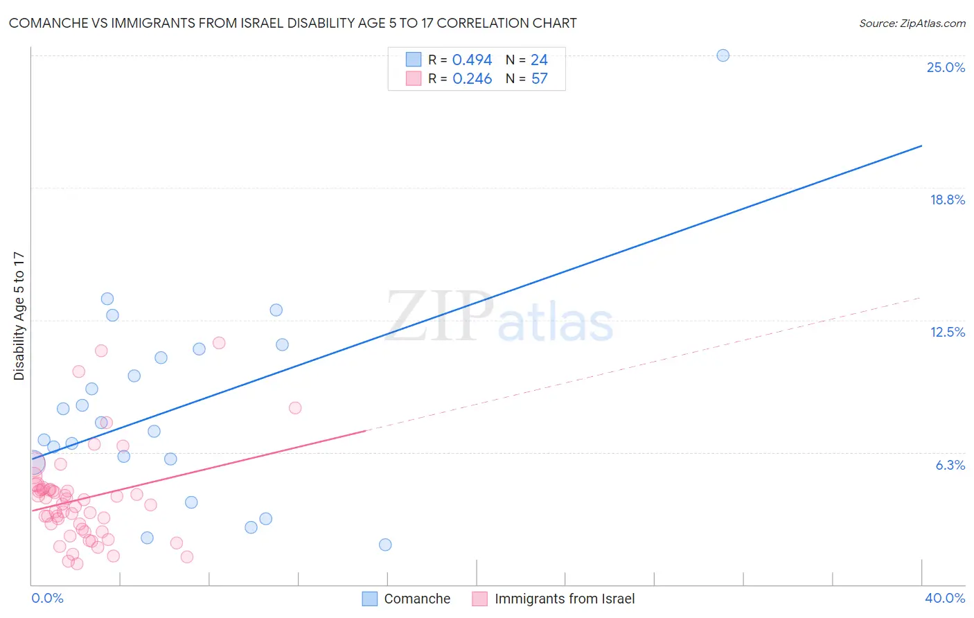 Comanche vs Immigrants from Israel Disability Age 5 to 17