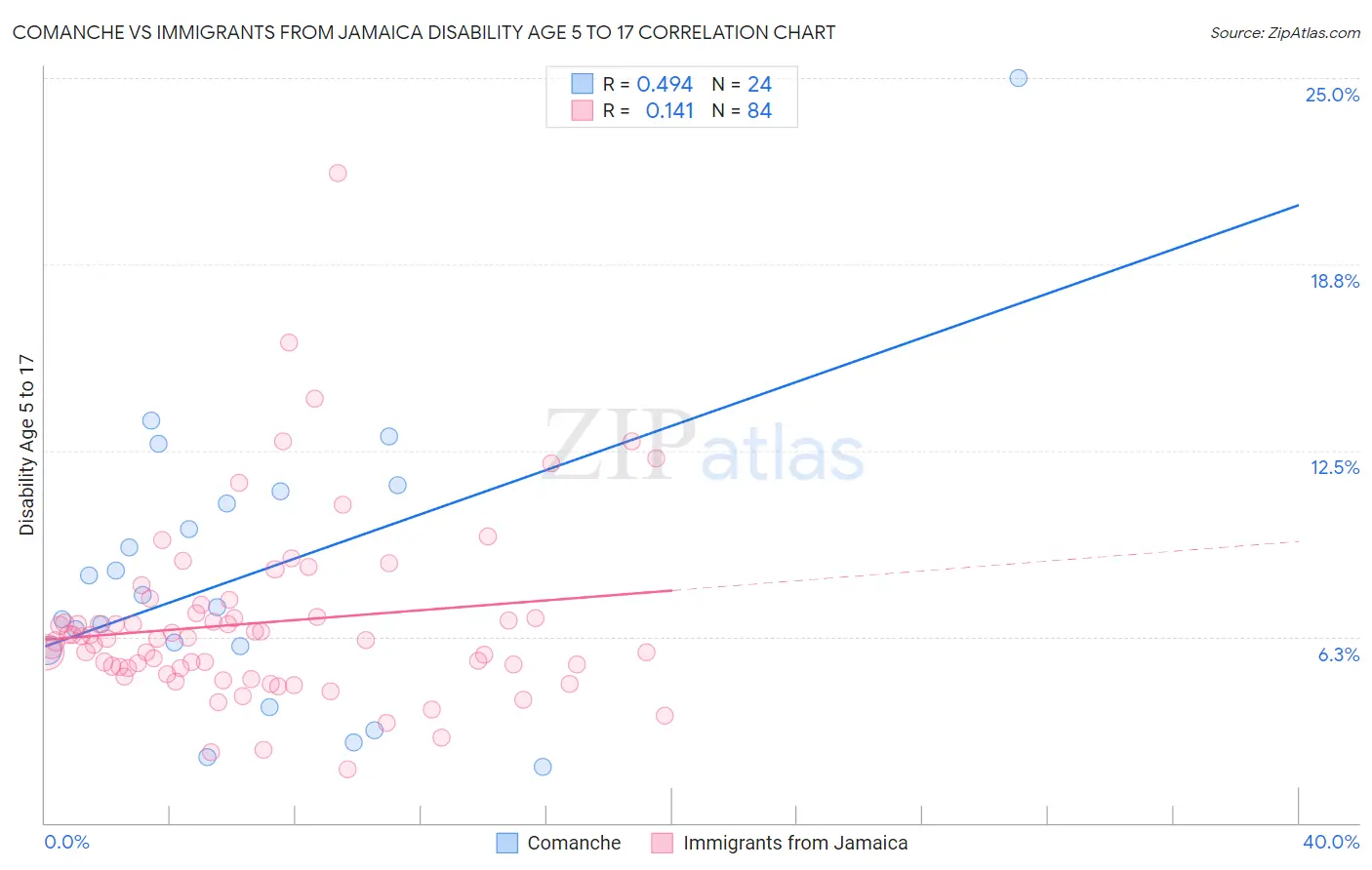 Comanche vs Immigrants from Jamaica Disability Age 5 to 17