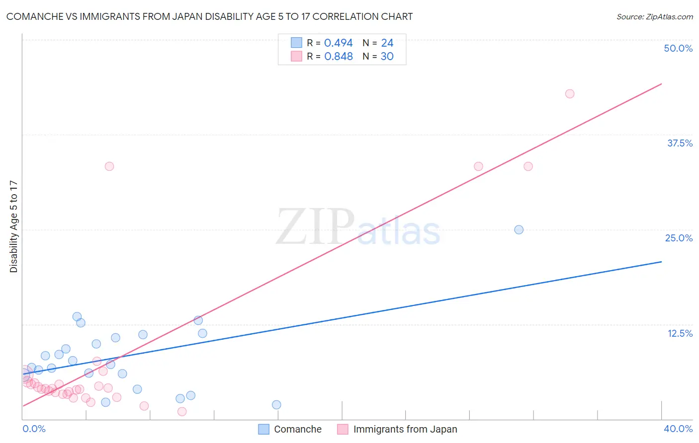 Comanche vs Immigrants from Japan Disability Age 5 to 17
