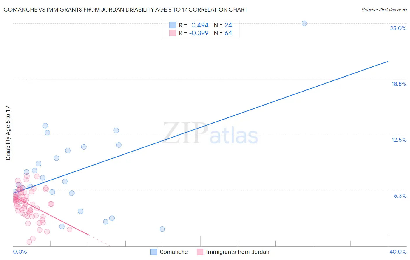 Comanche vs Immigrants from Jordan Disability Age 5 to 17