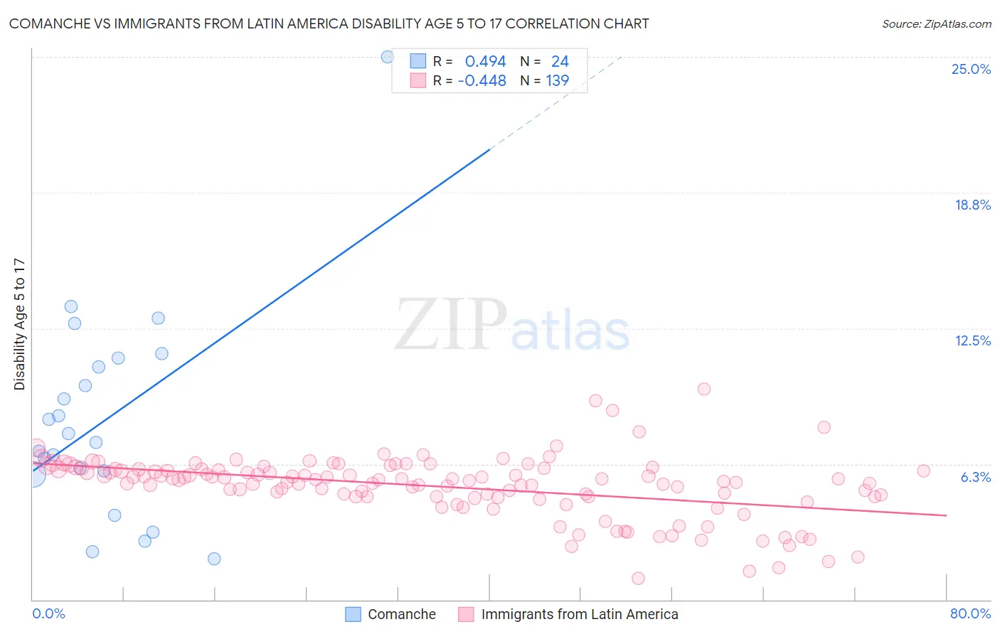 Comanche vs Immigrants from Latin America Disability Age 5 to 17