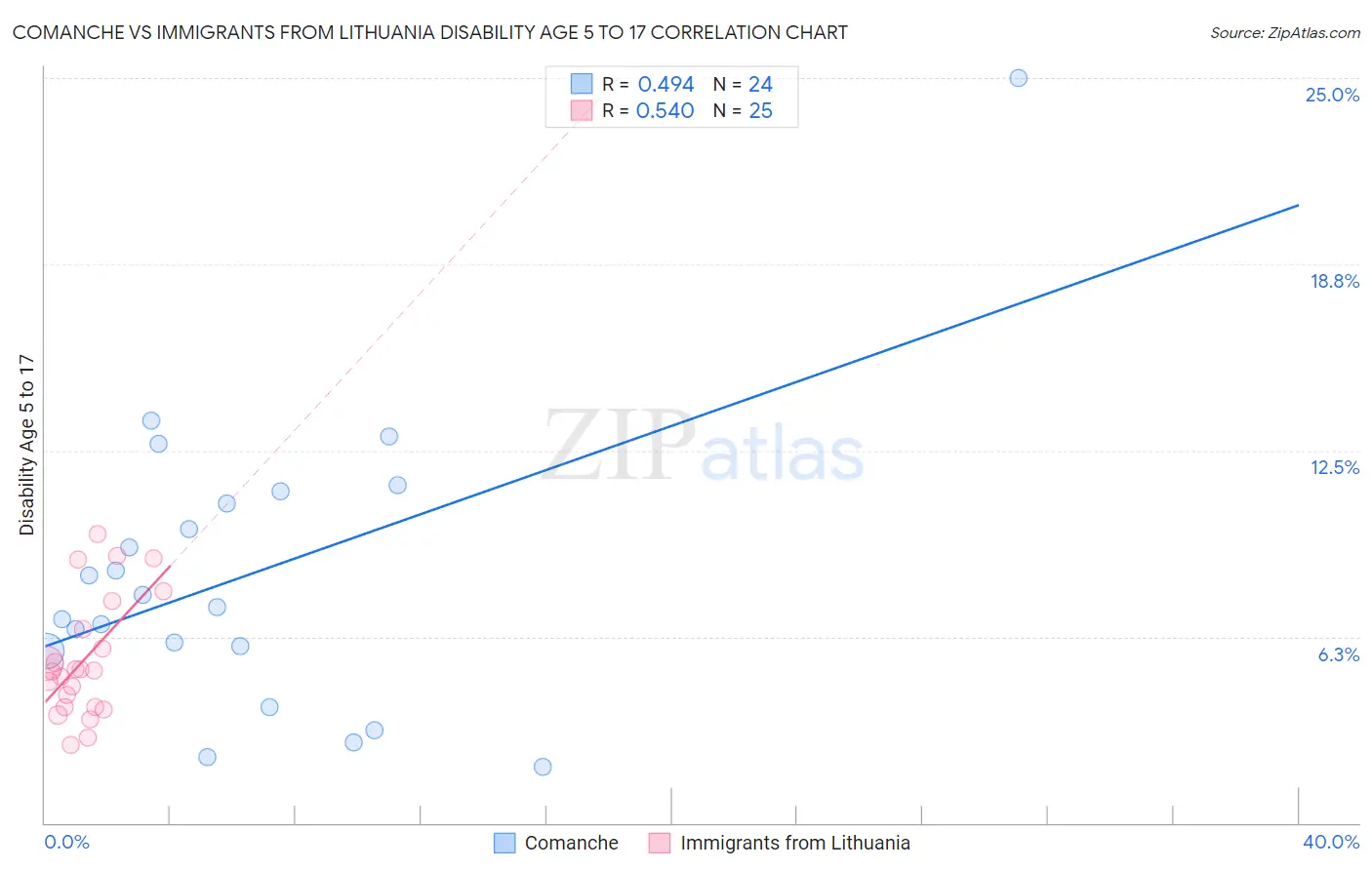 Comanche vs Immigrants from Lithuania Disability Age 5 to 17