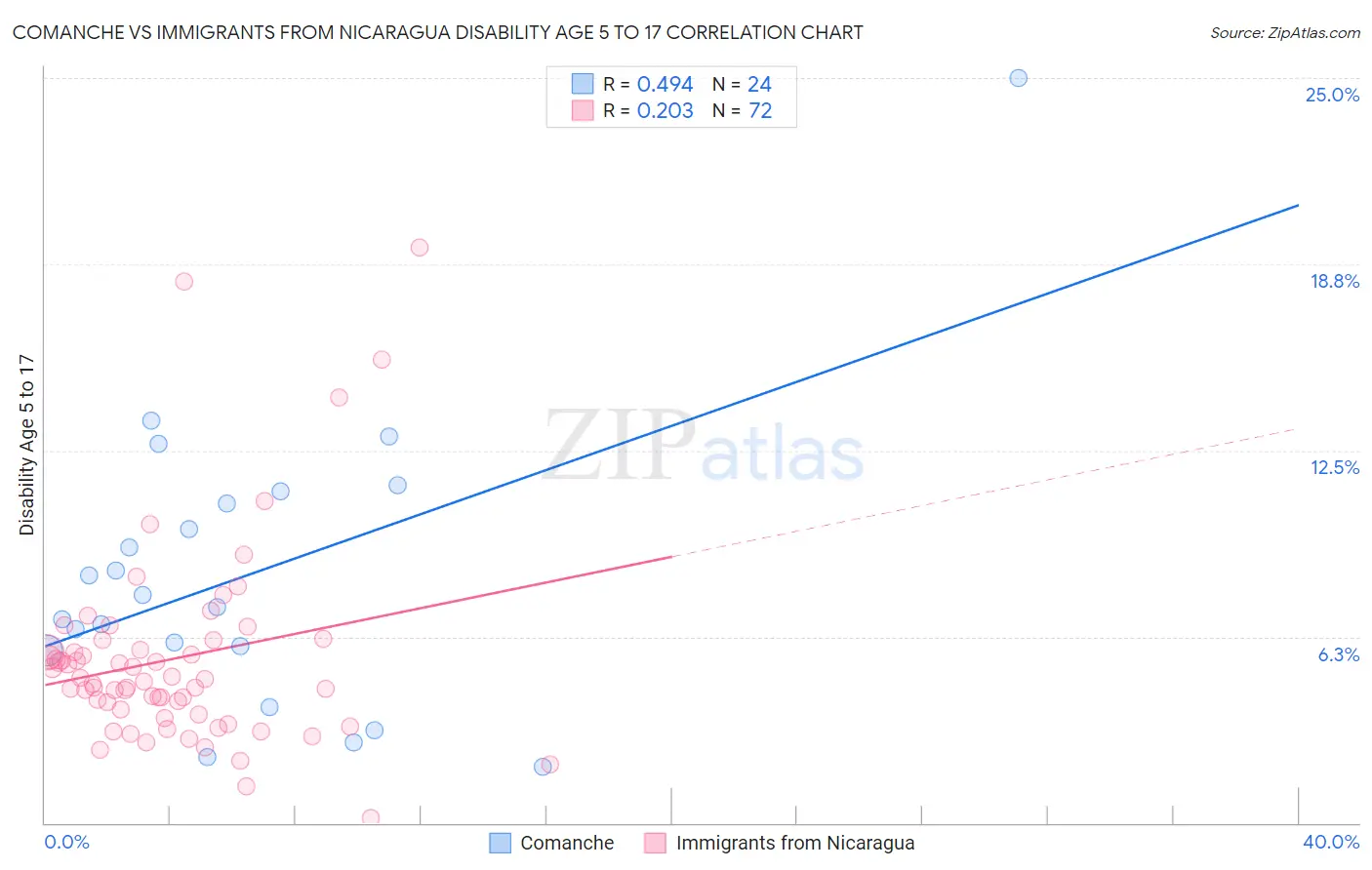 Comanche vs Immigrants from Nicaragua Disability Age 5 to 17