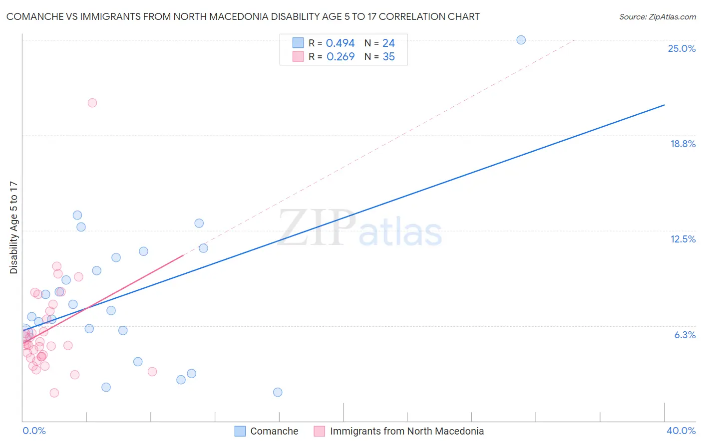 Comanche vs Immigrants from North Macedonia Disability Age 5 to 17