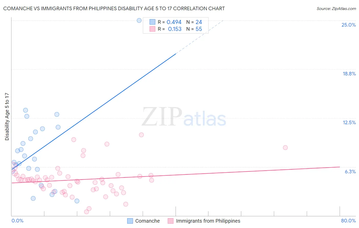 Comanche vs Immigrants from Philippines Disability Age 5 to 17