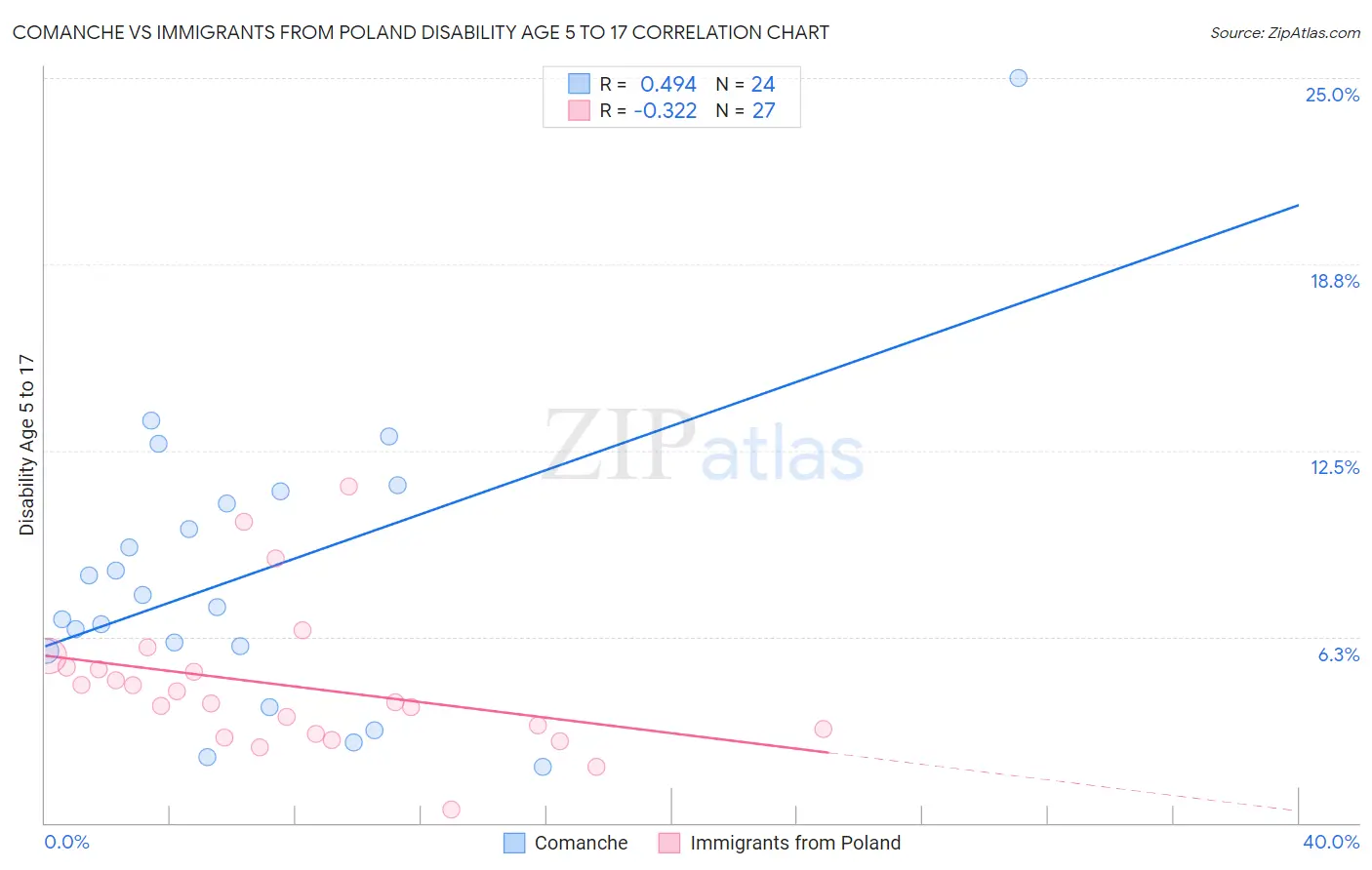 Comanche vs Immigrants from Poland Disability Age 5 to 17