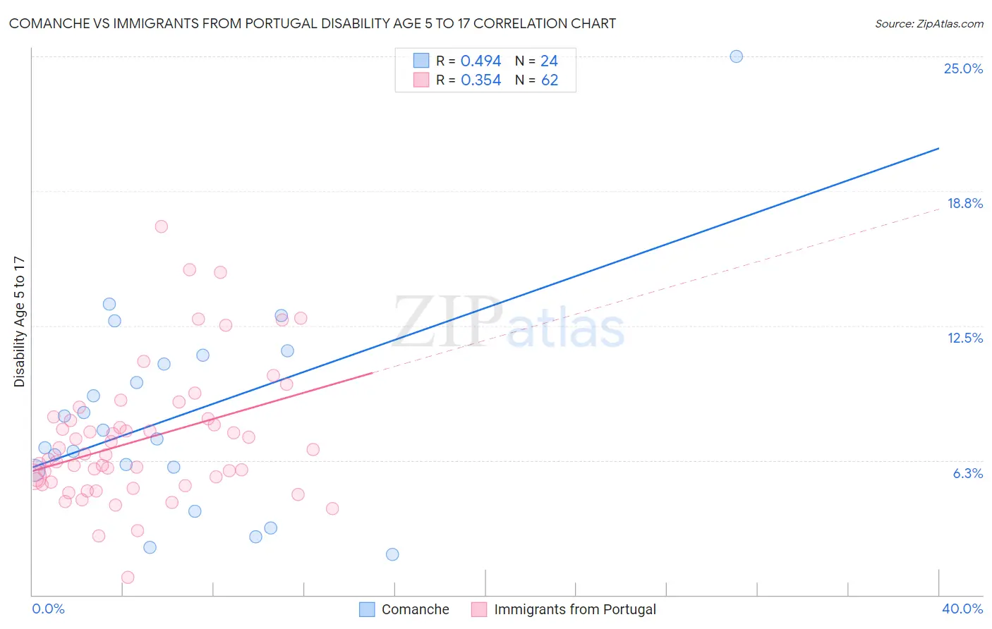 Comanche vs Immigrants from Portugal Disability Age 5 to 17