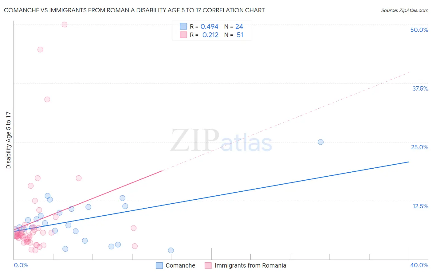 Comanche vs Immigrants from Romania Disability Age 5 to 17