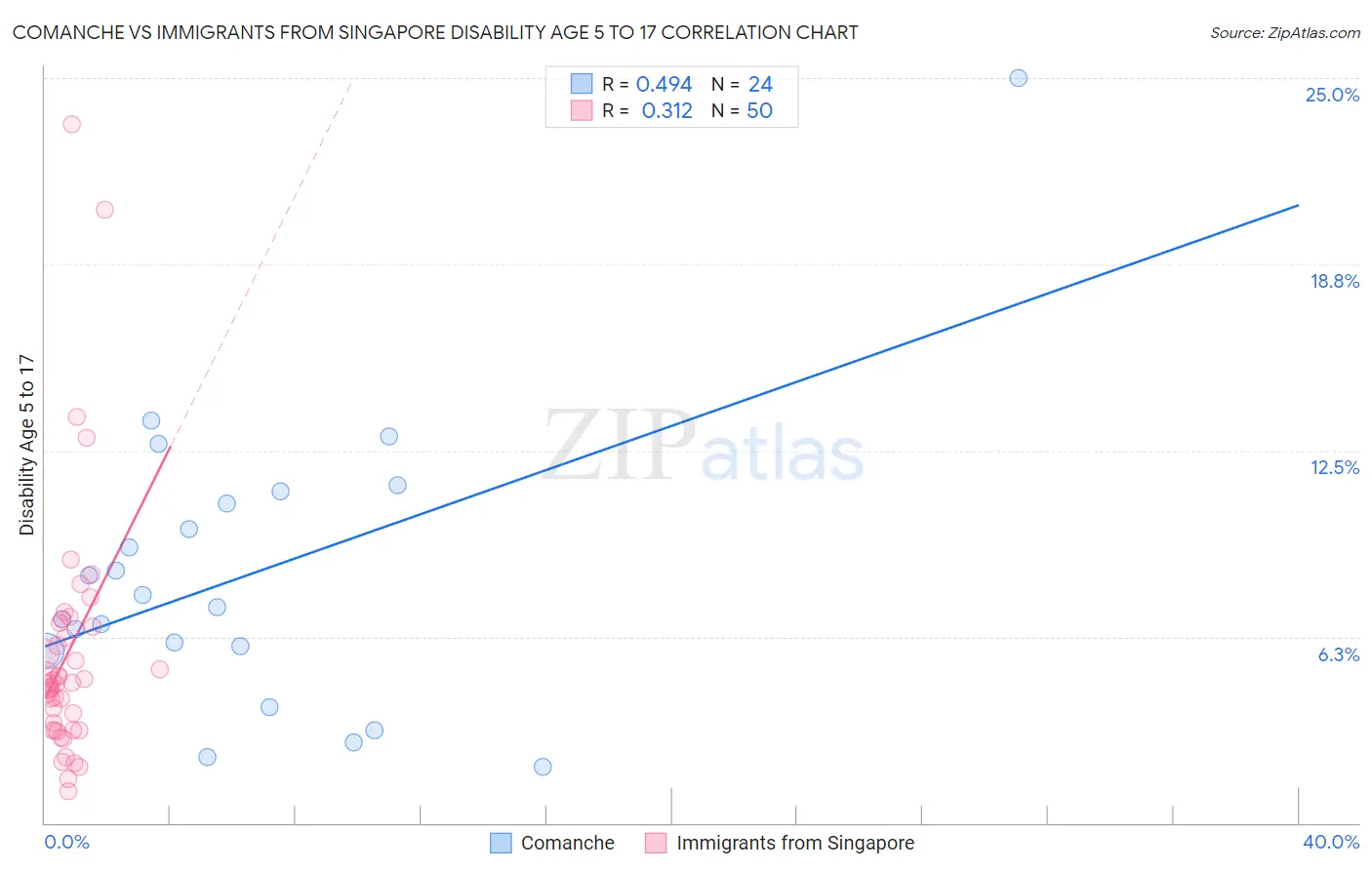 Comanche vs Immigrants from Singapore Disability Age 5 to 17