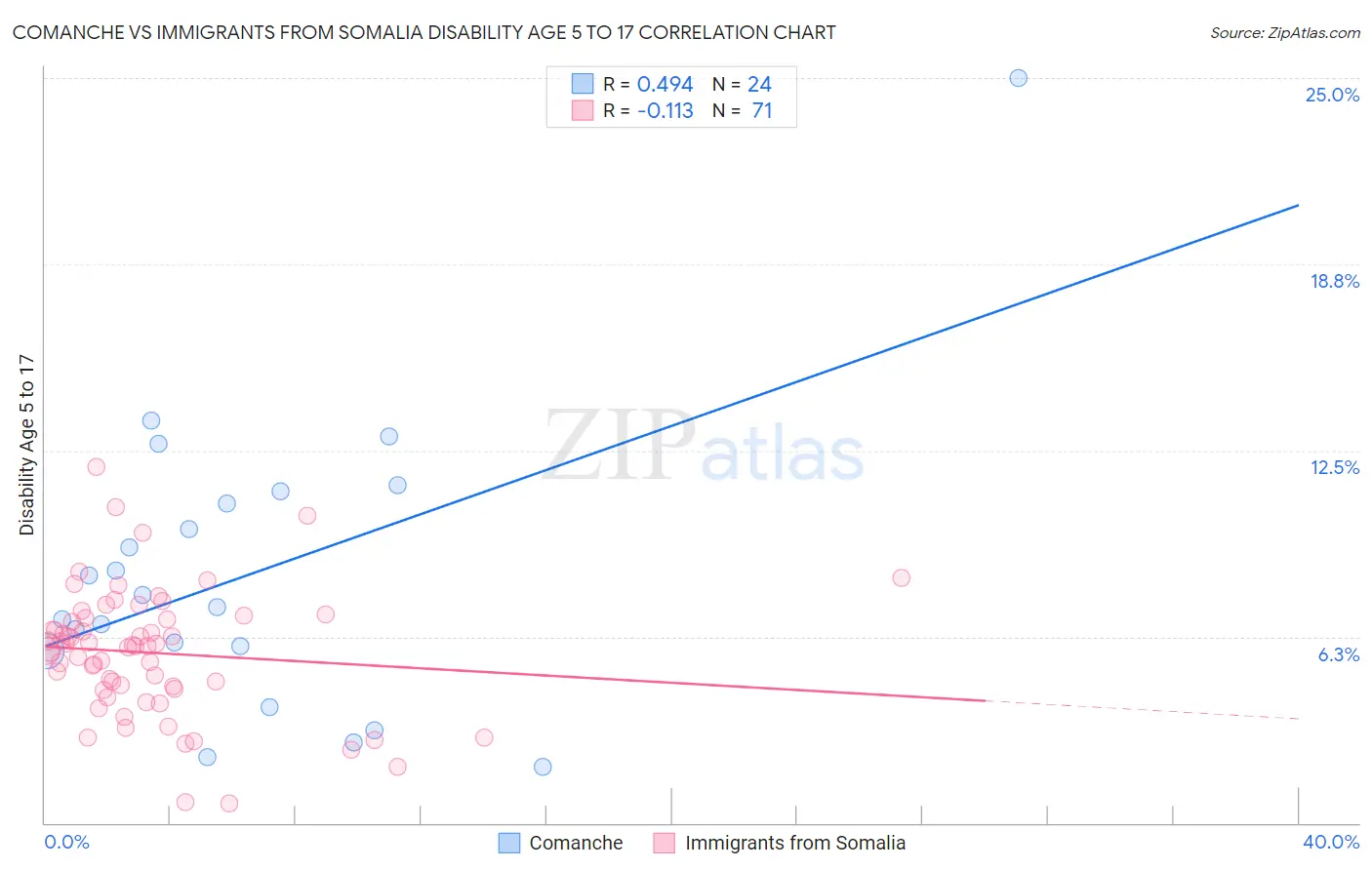 Comanche vs Immigrants from Somalia Disability Age 5 to 17