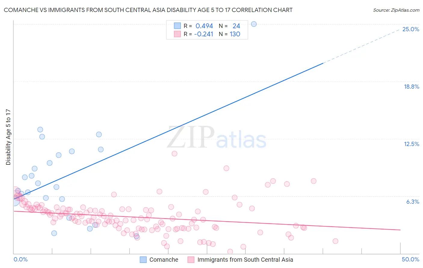 Comanche vs Immigrants from South Central Asia Disability Age 5 to 17