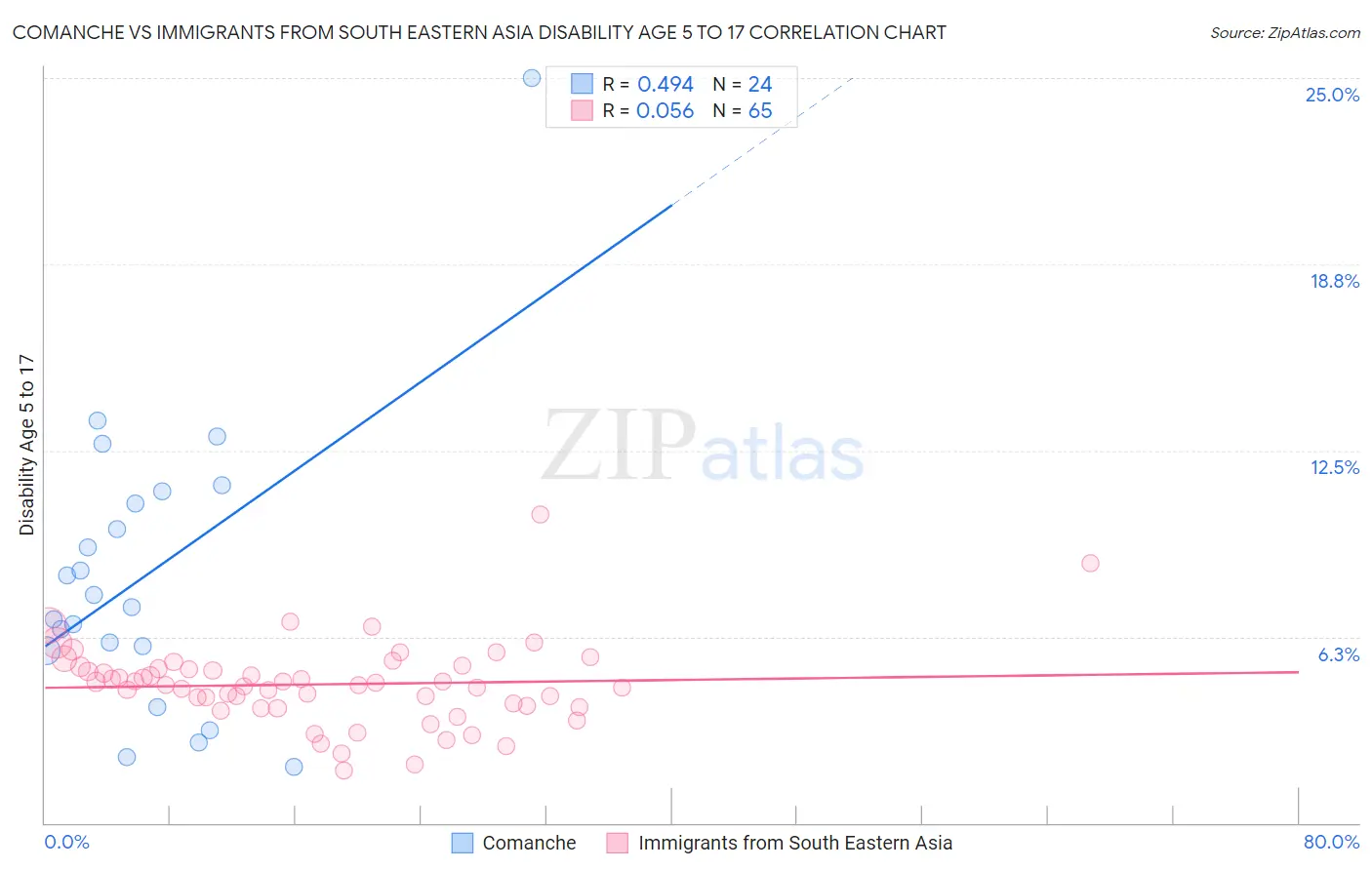 Comanche vs Immigrants from South Eastern Asia Disability Age 5 to 17