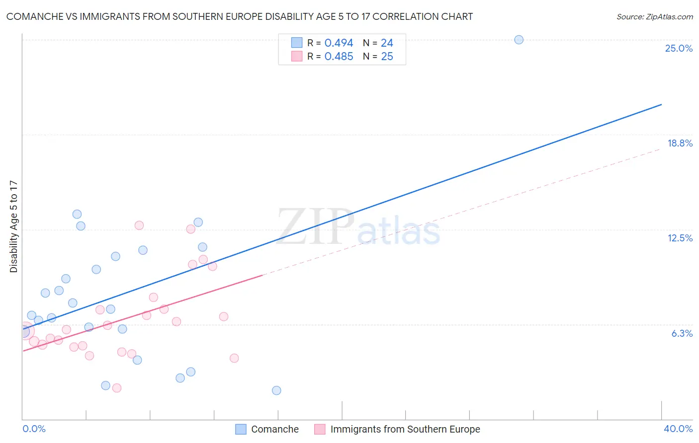 Comanche vs Immigrants from Southern Europe Disability Age 5 to 17