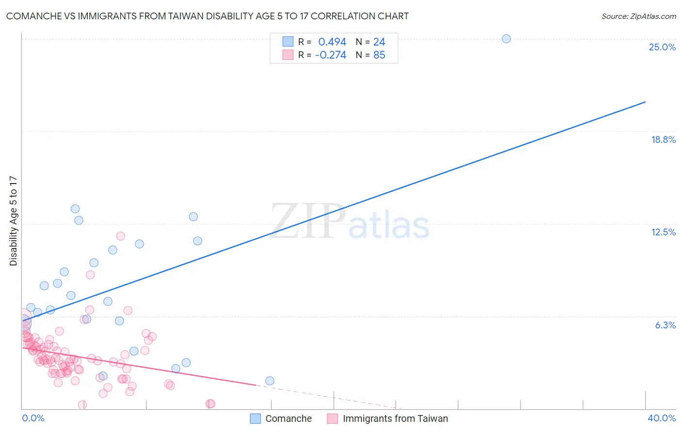 Comanche vs Immigrants from Taiwan Disability Age 5 to 17