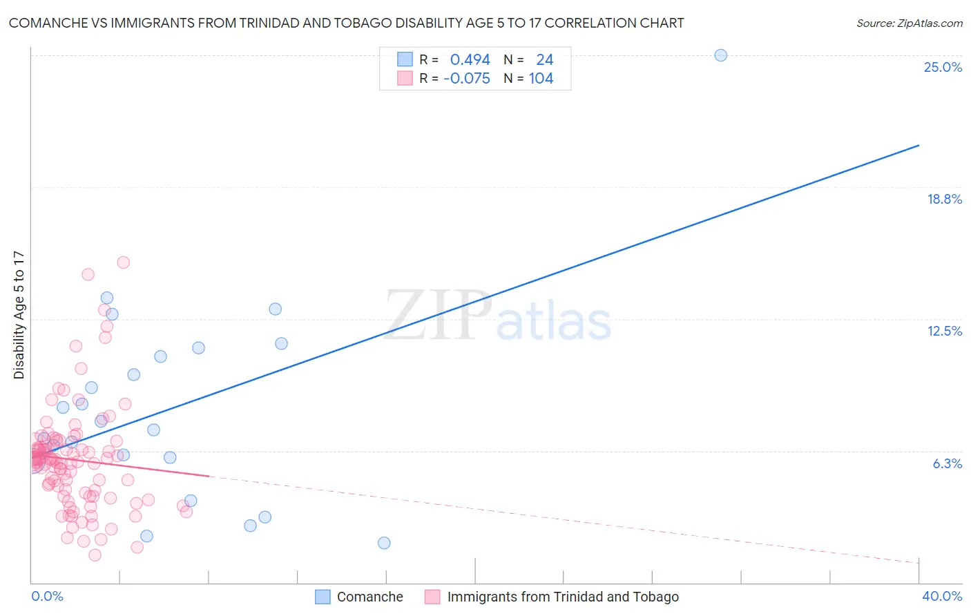 Comanche vs Immigrants from Trinidad and Tobago Disability Age 5 to 17