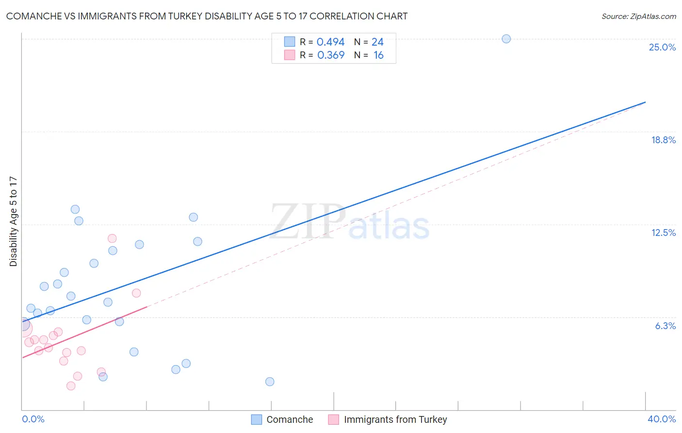 Comanche vs Immigrants from Turkey Disability Age 5 to 17