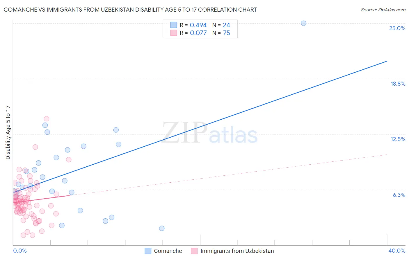 Comanche vs Immigrants from Uzbekistan Disability Age 5 to 17