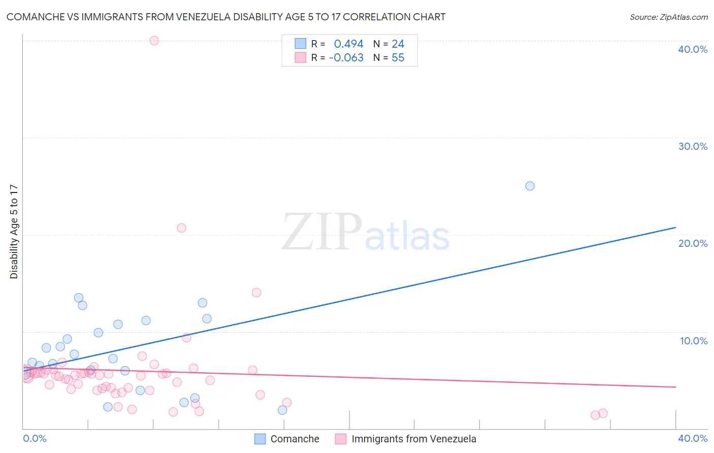 Comanche vs Immigrants from Venezuela Disability Age 5 to 17