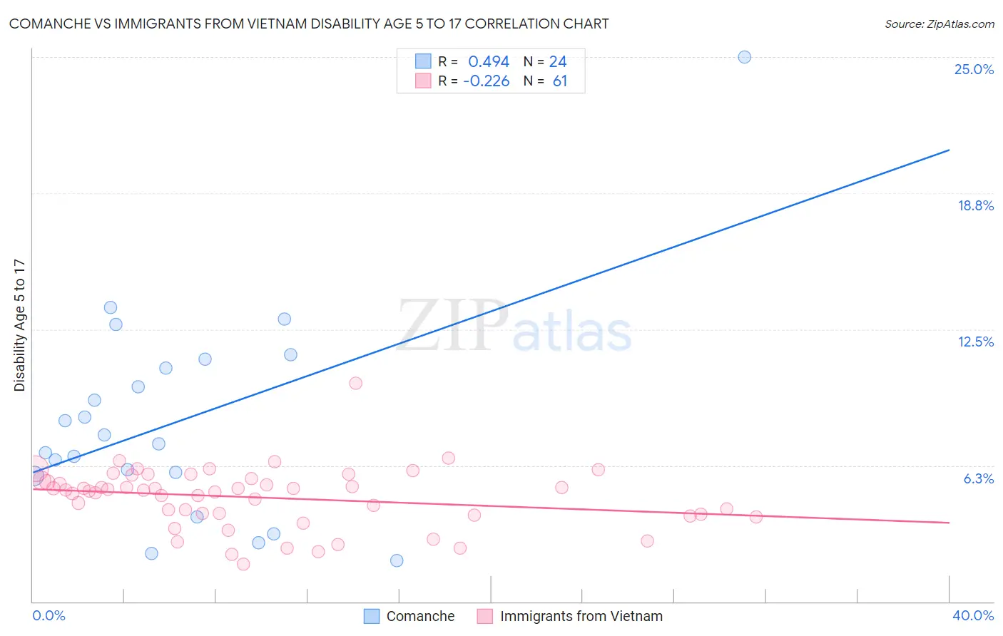 Comanche vs Immigrants from Vietnam Disability Age 5 to 17