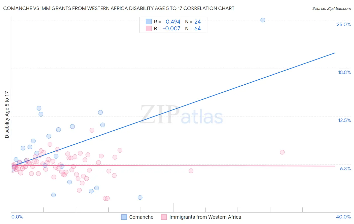 Comanche vs Immigrants from Western Africa Disability Age 5 to 17