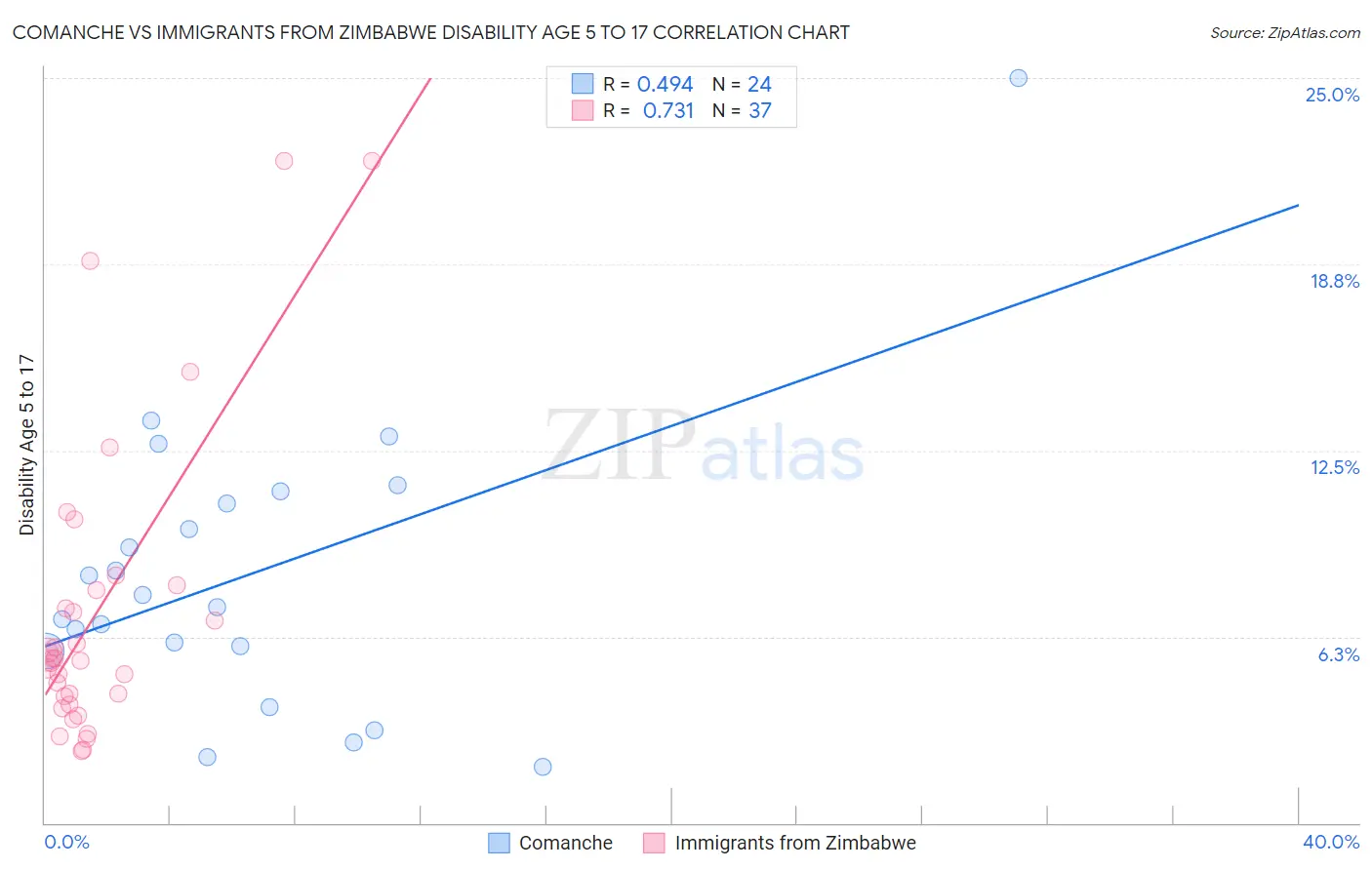 Comanche vs Immigrants from Zimbabwe Disability Age 5 to 17