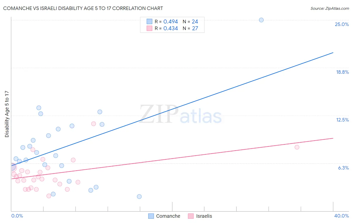 Comanche vs Israeli Disability Age 5 to 17