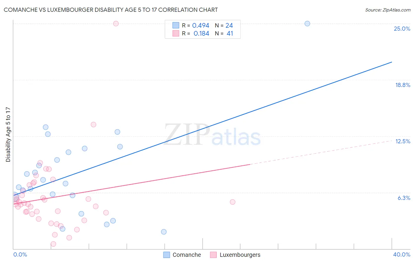 Comanche vs Luxembourger Disability Age 5 to 17