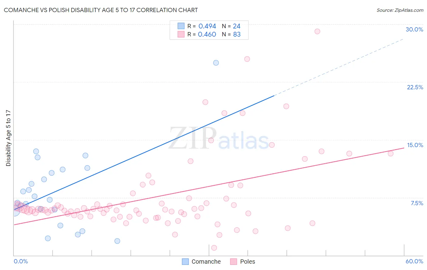 Comanche vs Polish Disability Age 5 to 17