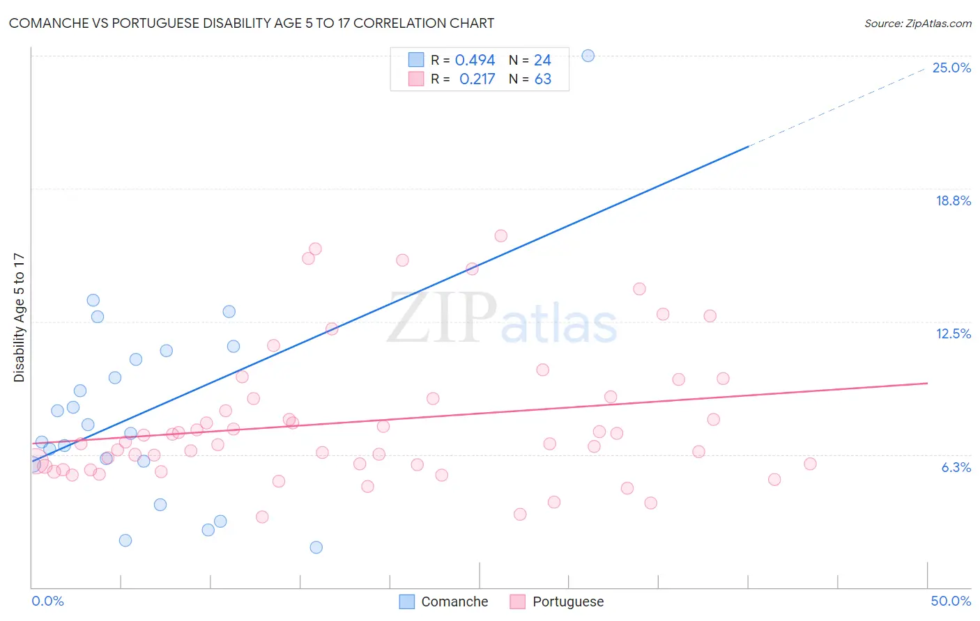 Comanche vs Portuguese Disability Age 5 to 17