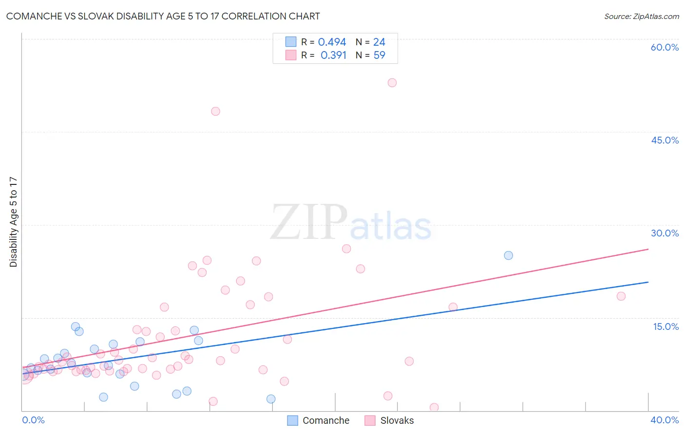 Comanche vs Slovak Disability Age 5 to 17