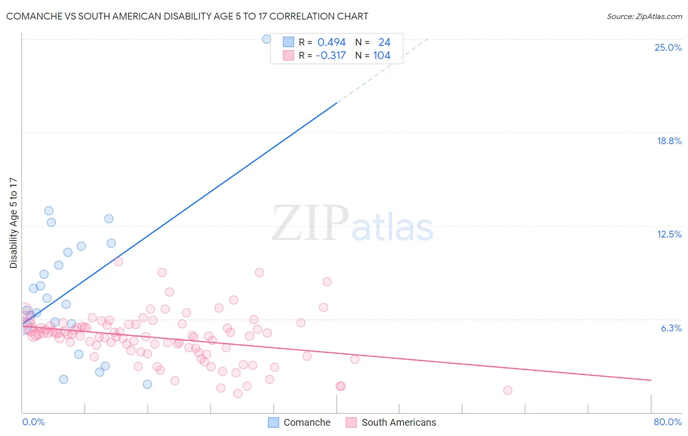 Comanche vs South American Disability Age 5 to 17