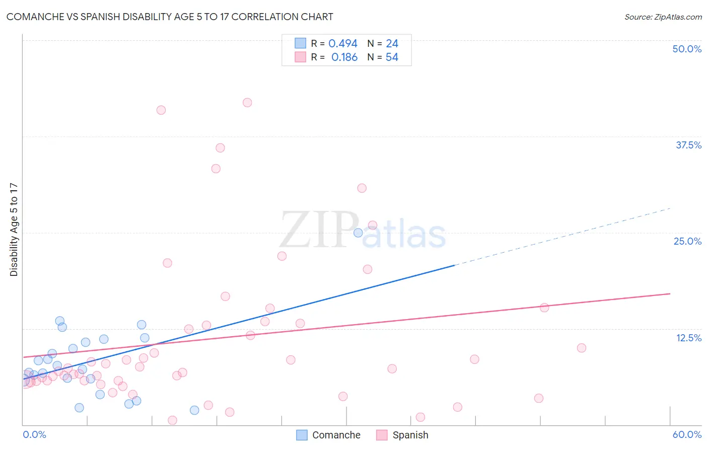 Comanche vs Spanish Disability Age 5 to 17