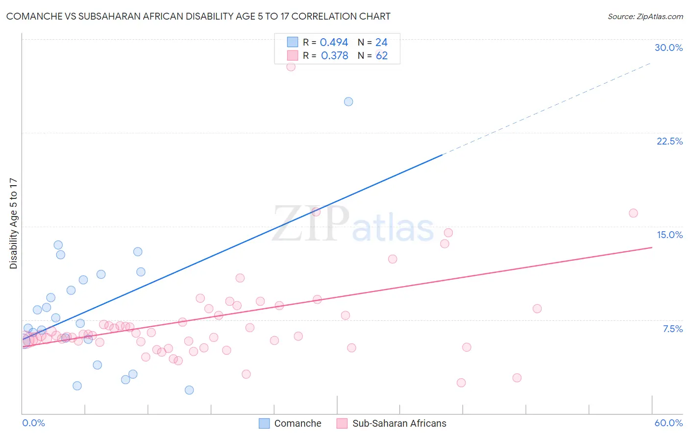 Comanche vs Subsaharan African Disability Age 5 to 17