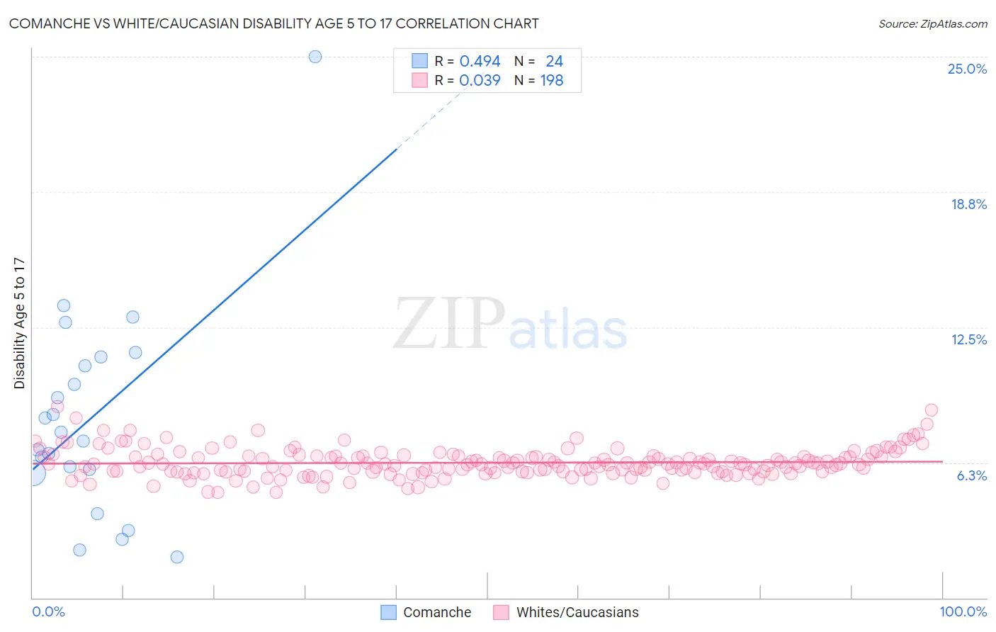 Comanche vs White/Caucasian Disability Age 5 to 17