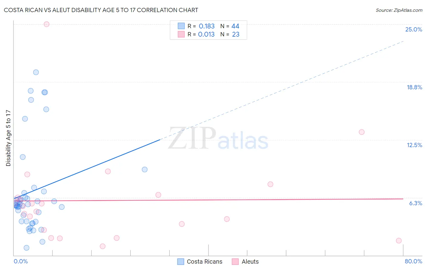 Costa Rican vs Aleut Disability Age 5 to 17