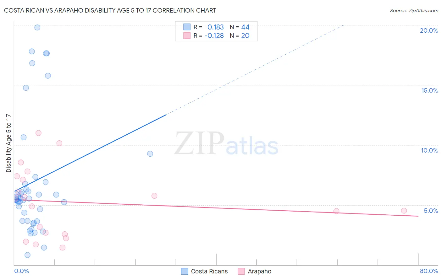 Costa Rican vs Arapaho Disability Age 5 to 17