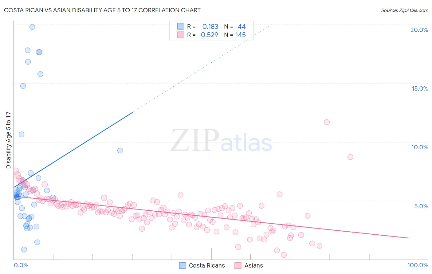 Costa Rican vs Asian Disability Age 5 to 17