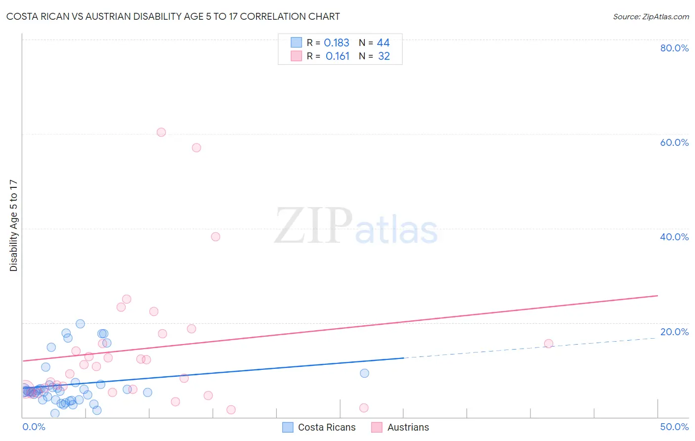 Costa Rican vs Austrian Disability Age 5 to 17